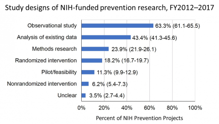 Study designs of NIH-funded prevention research, FY2012-2017. Observational study = 63.3% (confidence interval = 61.1-65.5%). Analysis of existing data = 43.4% (confidence interval = 41.3-45.6%). Methods research = 23.9% (confidence interval = 21.9-26.1%). Randomized intervention = 18.2% (confidence interval = 16.7-19.7%). Pilot/feasibility study = 11.3% (09.9-12.9%). Nonrandomized intervention = 6.2% (5.4-7.3%). Unclear = 3.5% (2.7-4.4%).