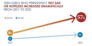 alt="Teen girls who felt sad or hopeless from 2011 to 2021. Girls: 2011=35%, 2021=57%. Boys: 2011=21%, 2021=29%.